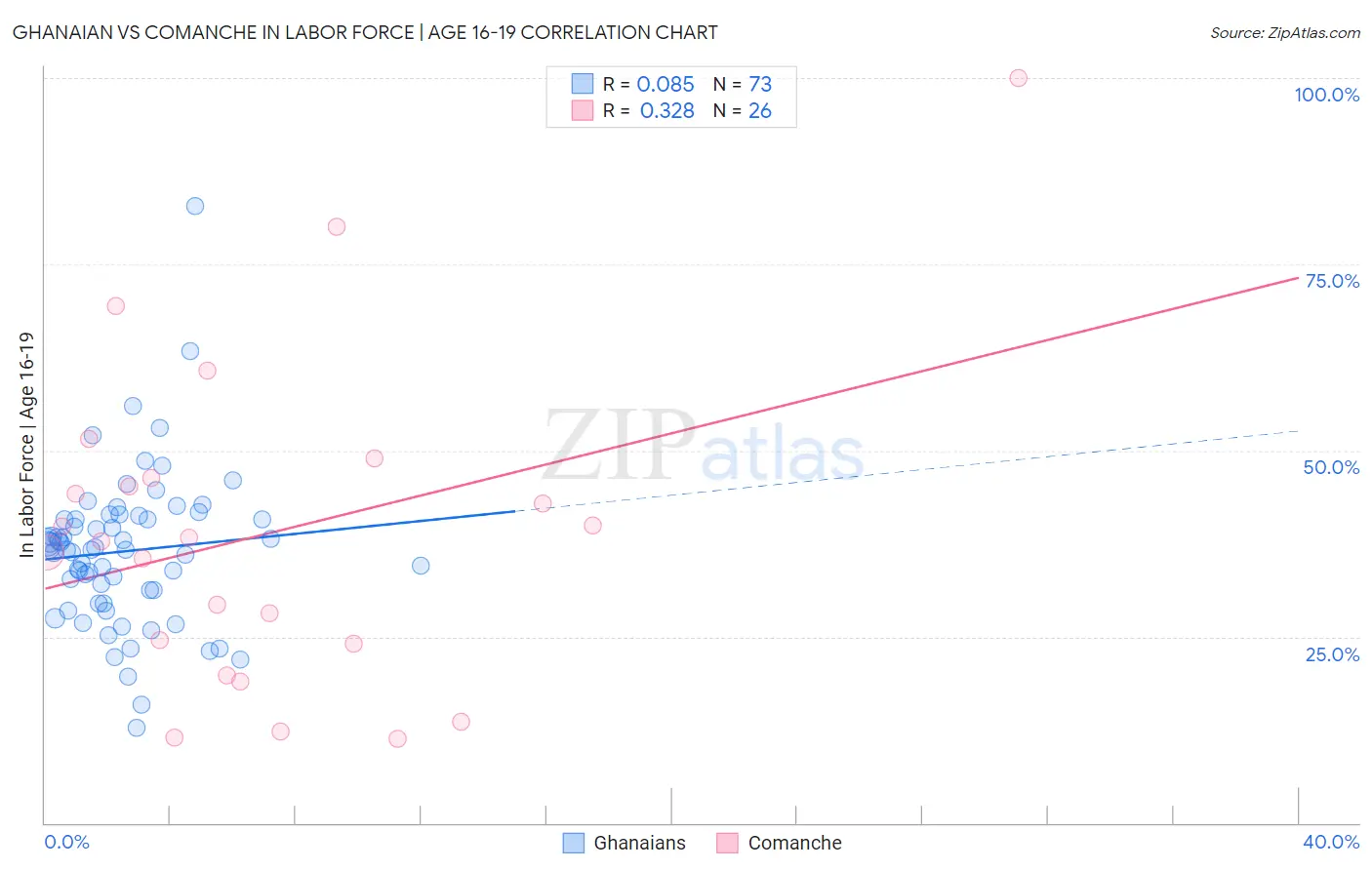 Ghanaian vs Comanche In Labor Force | Age 16-19