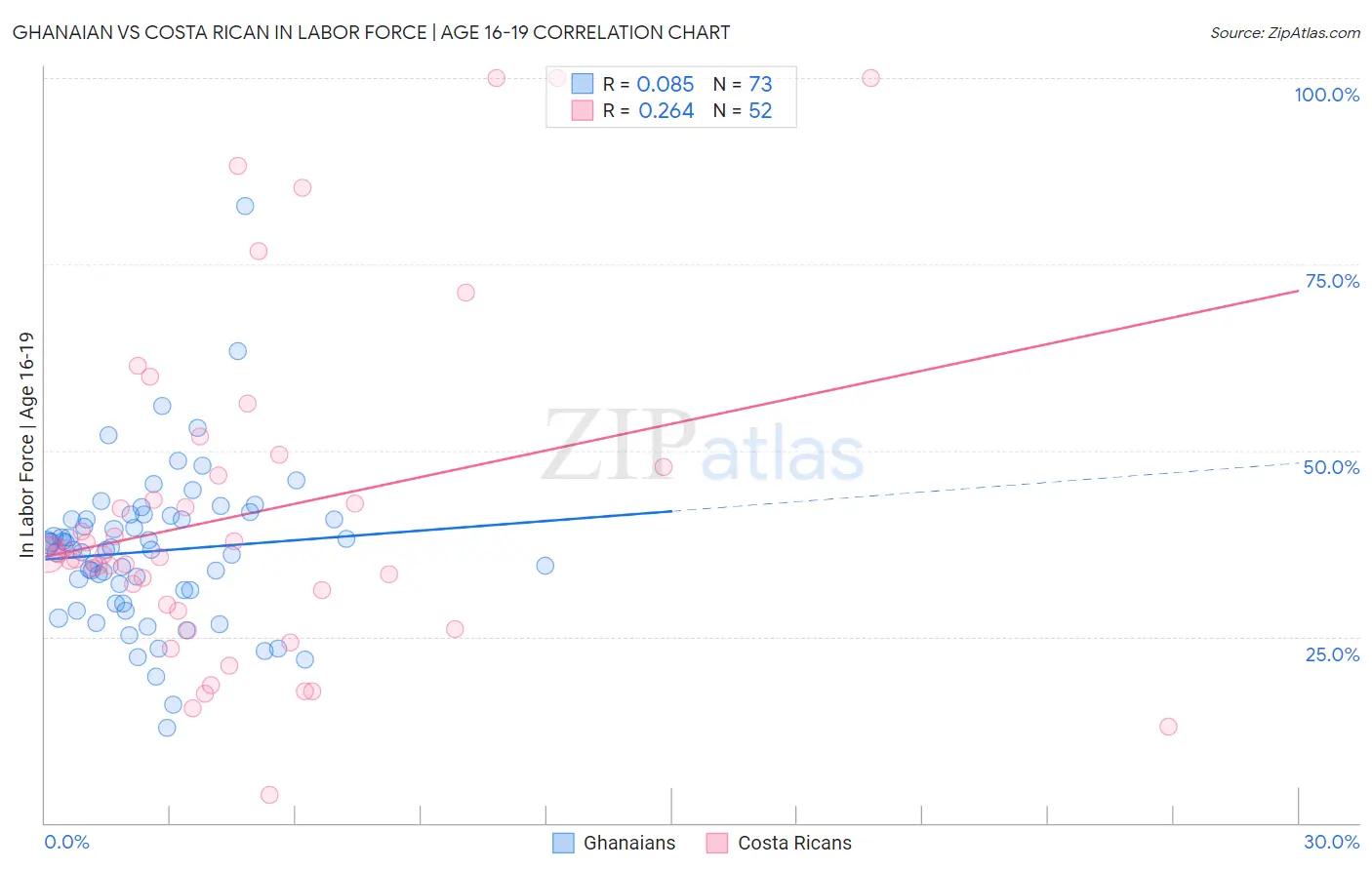 Ghanaian vs Costa Rican In Labor Force | Age 16-19