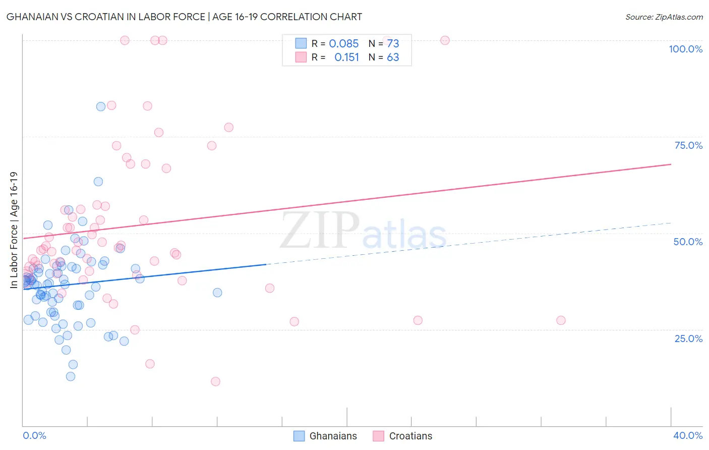Ghanaian vs Croatian In Labor Force | Age 16-19