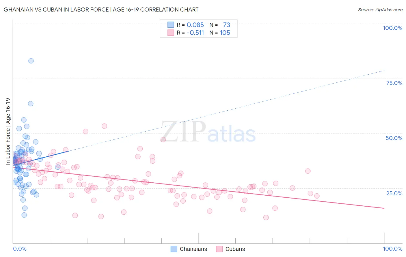 Ghanaian vs Cuban In Labor Force | Age 16-19