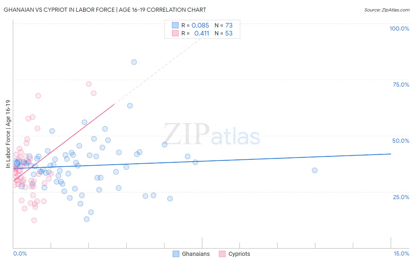 Ghanaian vs Cypriot In Labor Force | Age 16-19