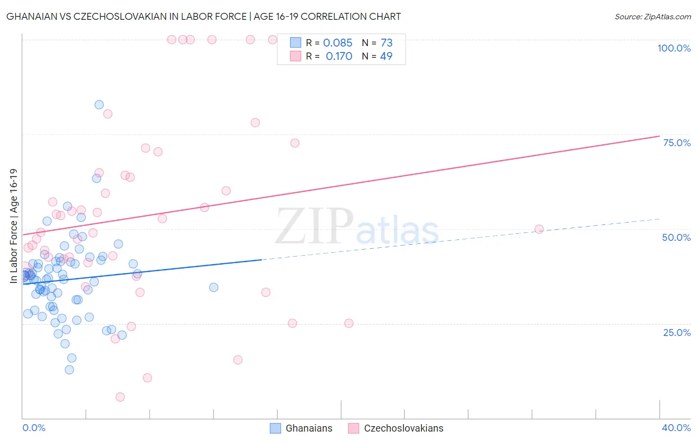 Ghanaian vs Czechoslovakian In Labor Force | Age 16-19