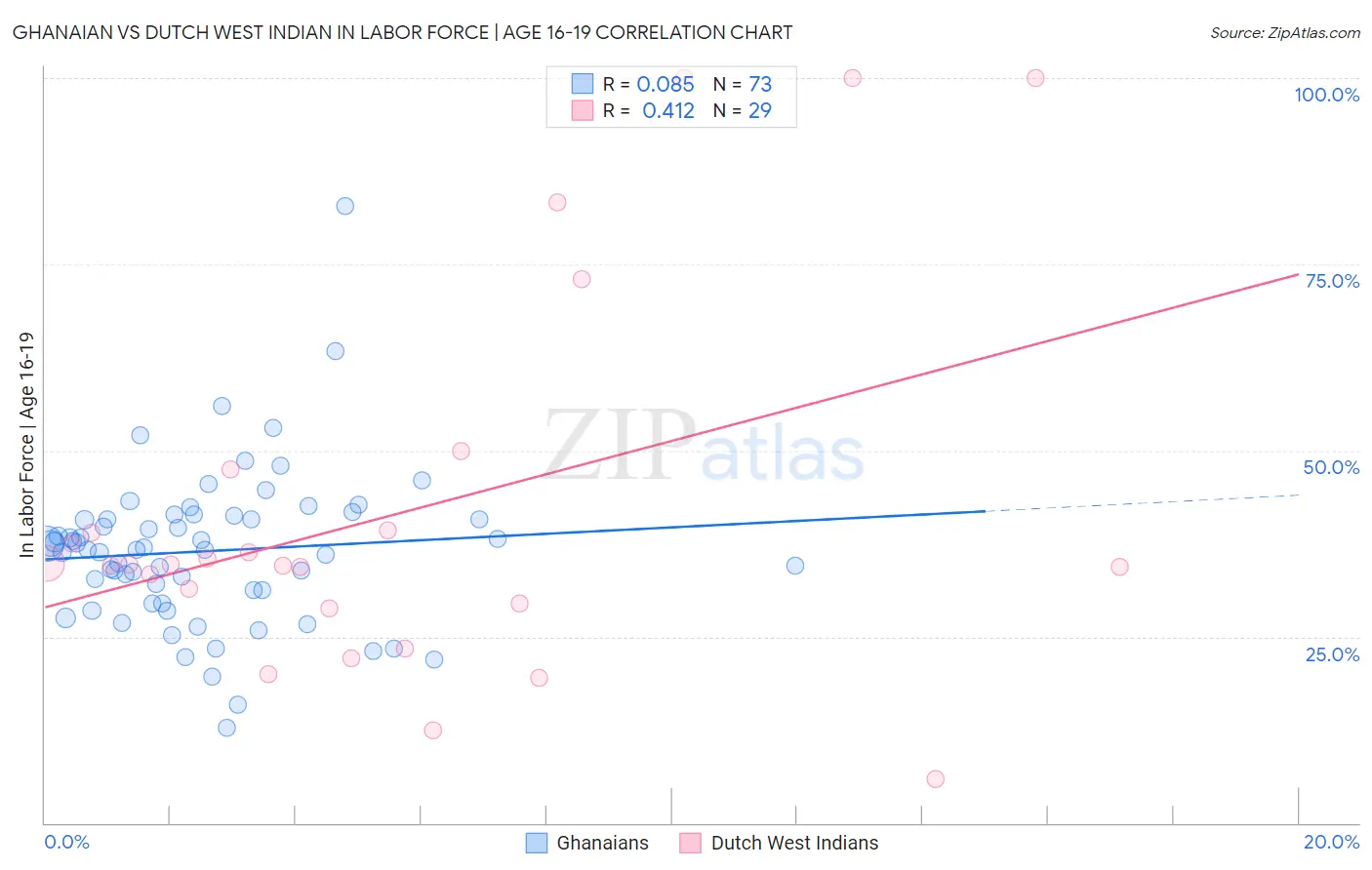 Ghanaian vs Dutch West Indian In Labor Force | Age 16-19