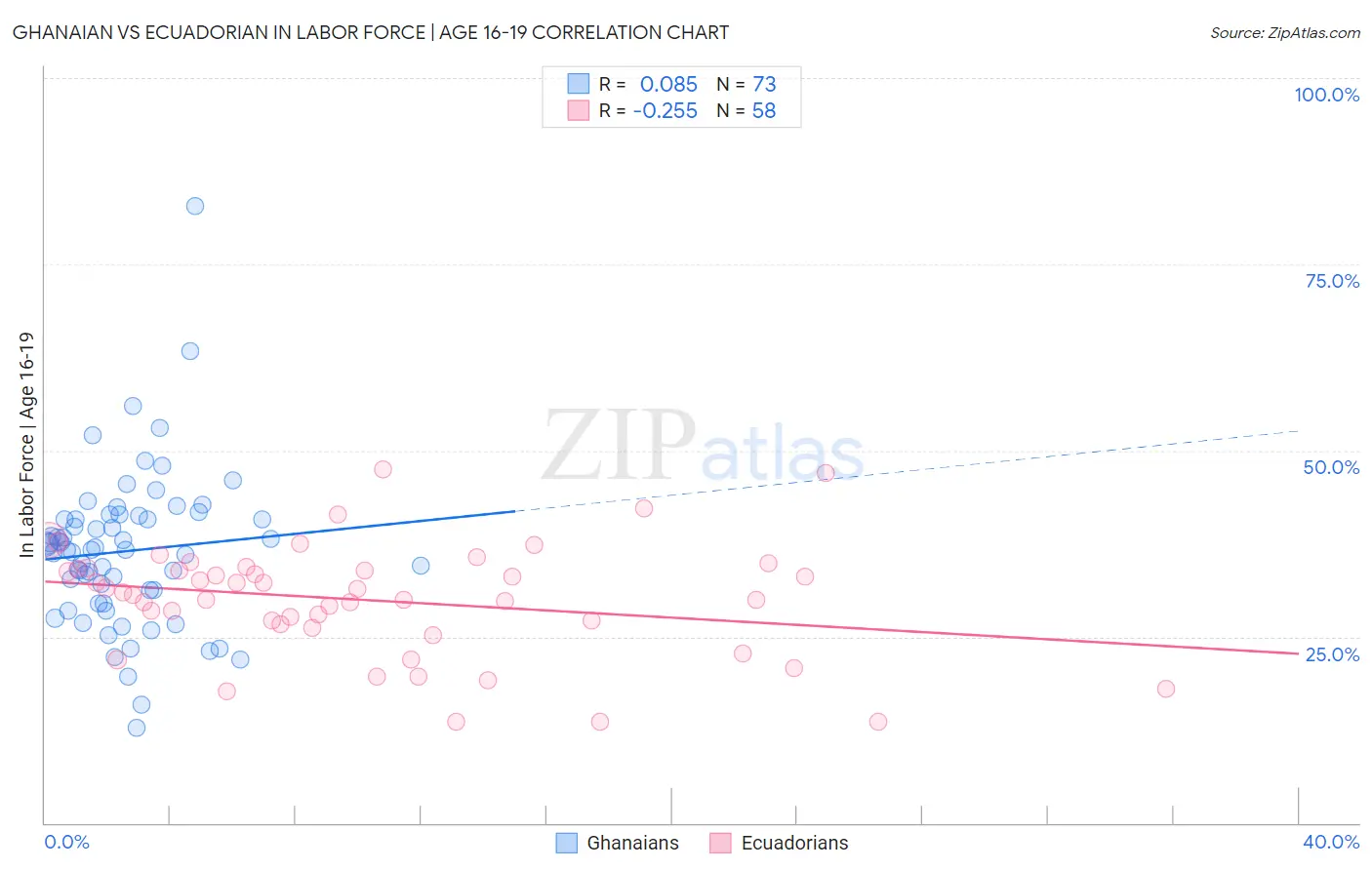 Ghanaian vs Ecuadorian In Labor Force | Age 16-19