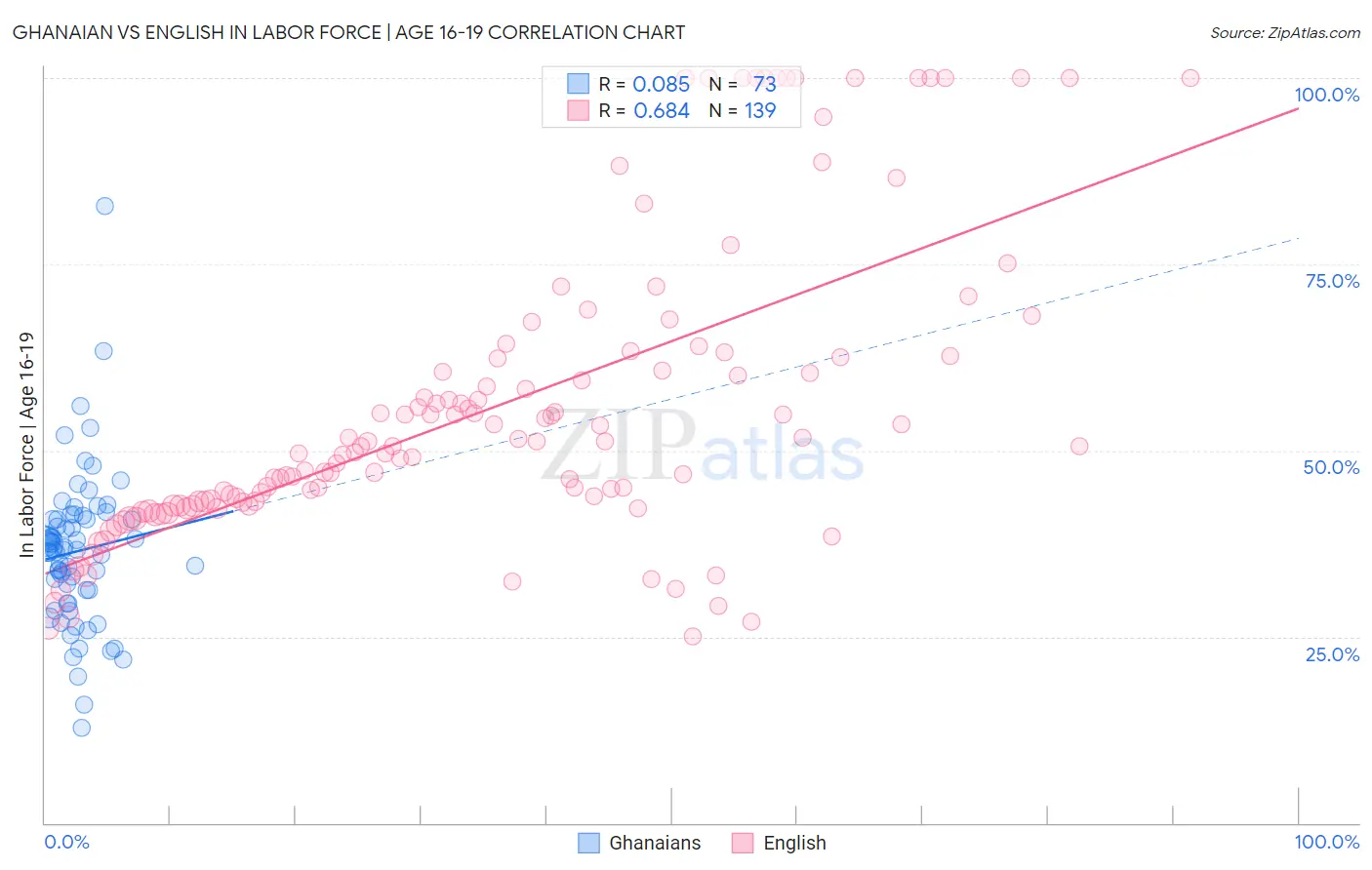 Ghanaian vs English In Labor Force | Age 16-19