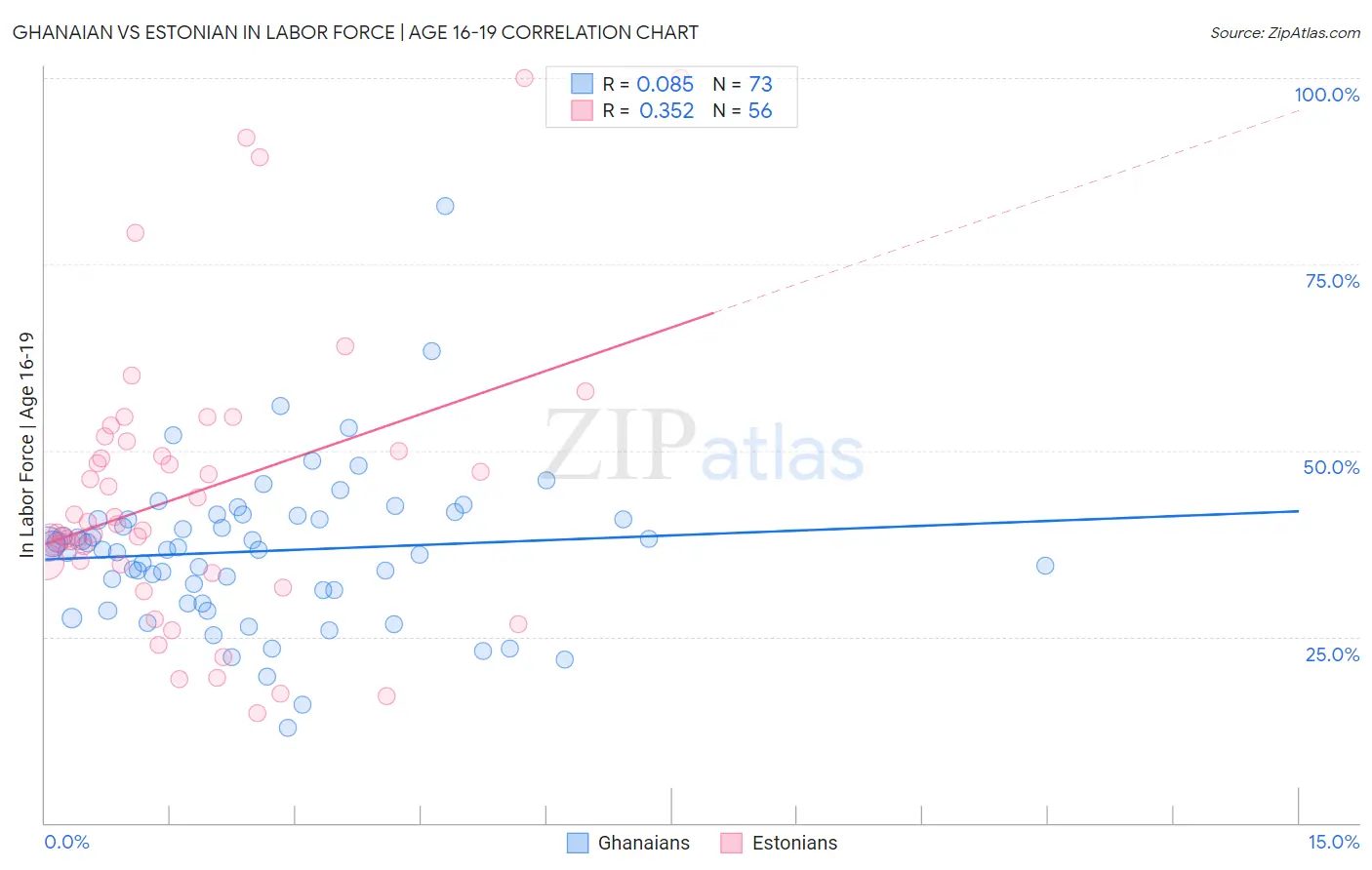 Ghanaian vs Estonian In Labor Force | Age 16-19