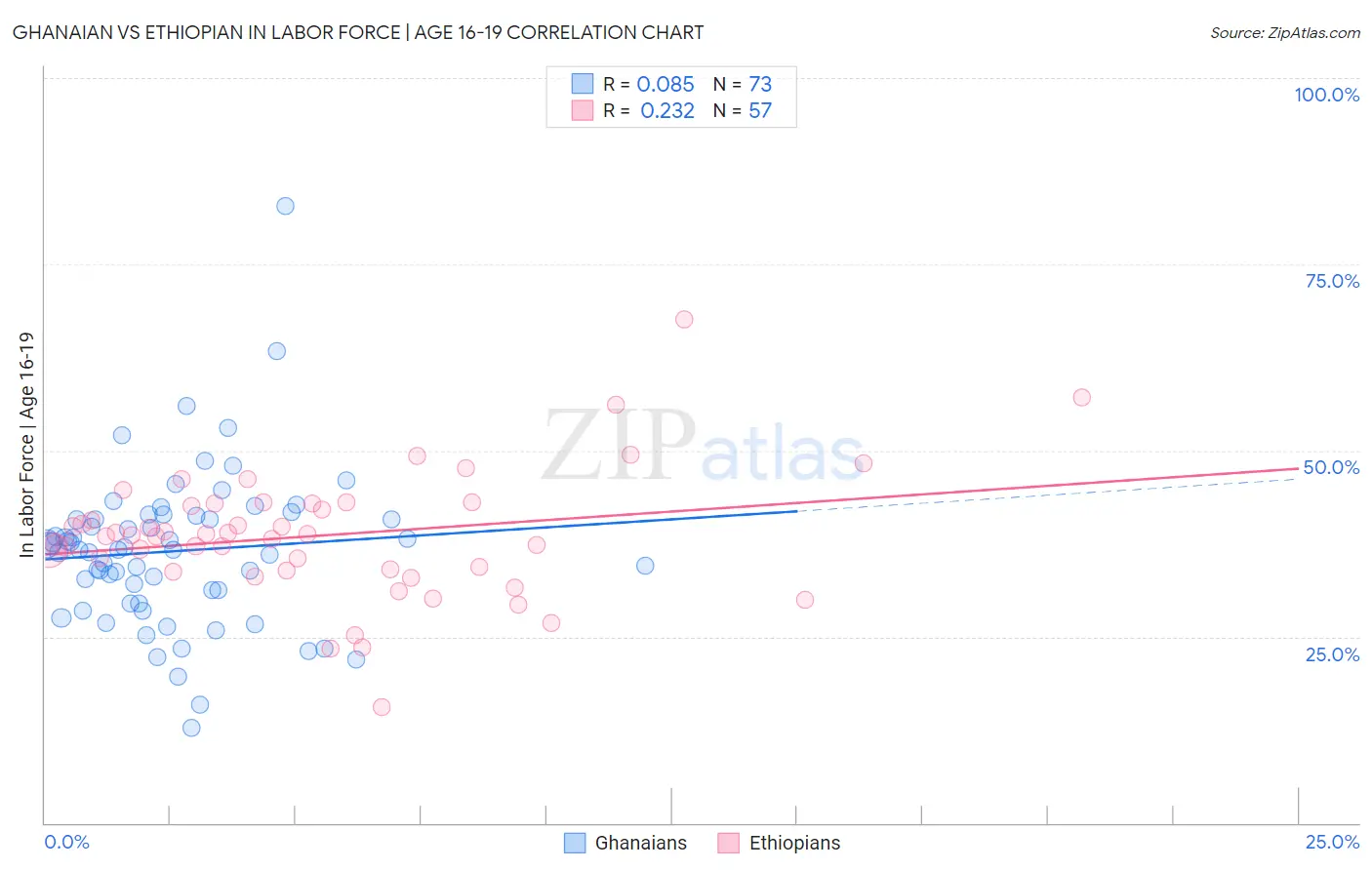 Ghanaian vs Ethiopian In Labor Force | Age 16-19