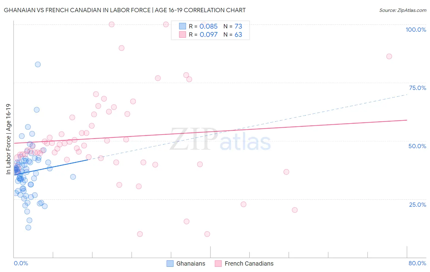 Ghanaian vs French Canadian In Labor Force | Age 16-19