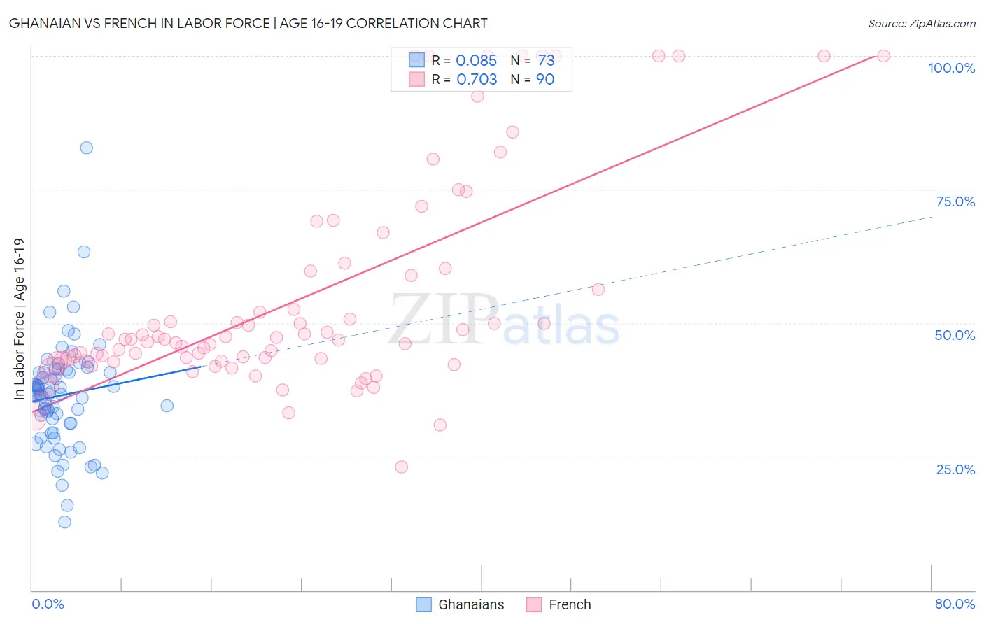 Ghanaian vs French In Labor Force | Age 16-19