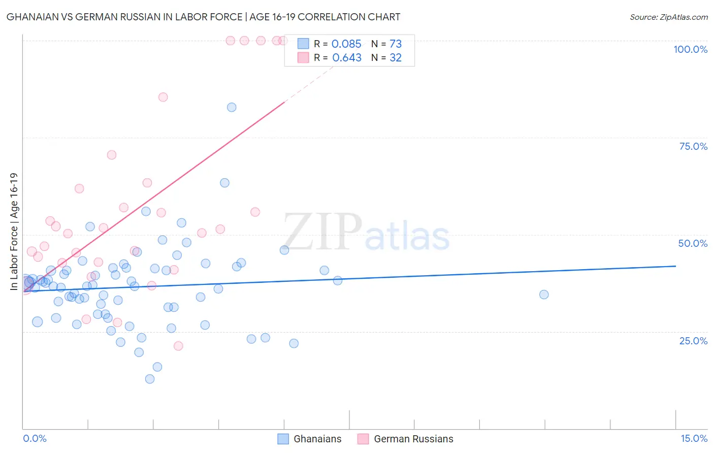 Ghanaian vs German Russian In Labor Force | Age 16-19