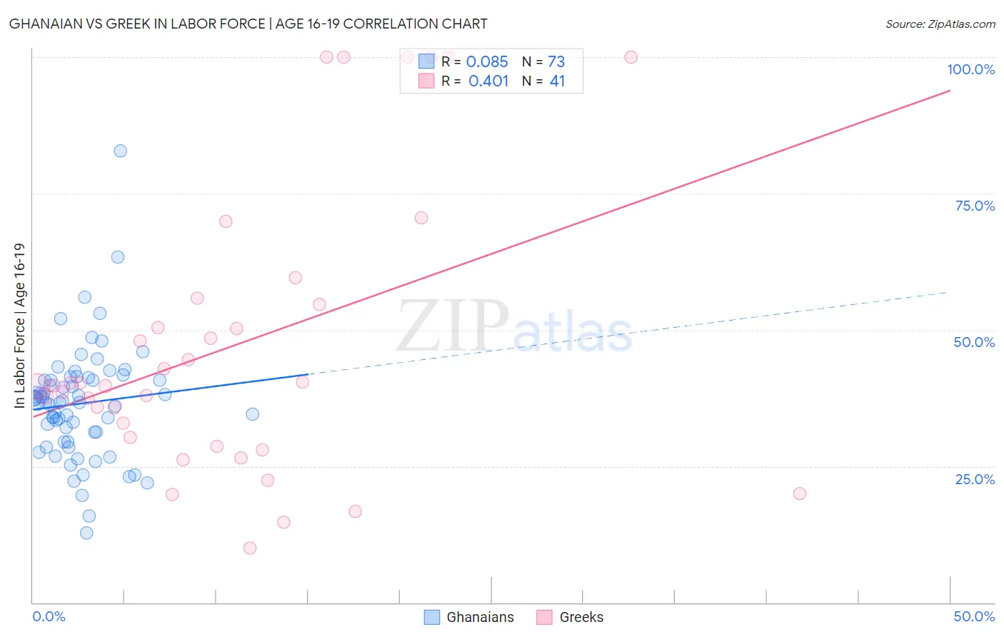 Ghanaian vs Greek In Labor Force | Age 16-19