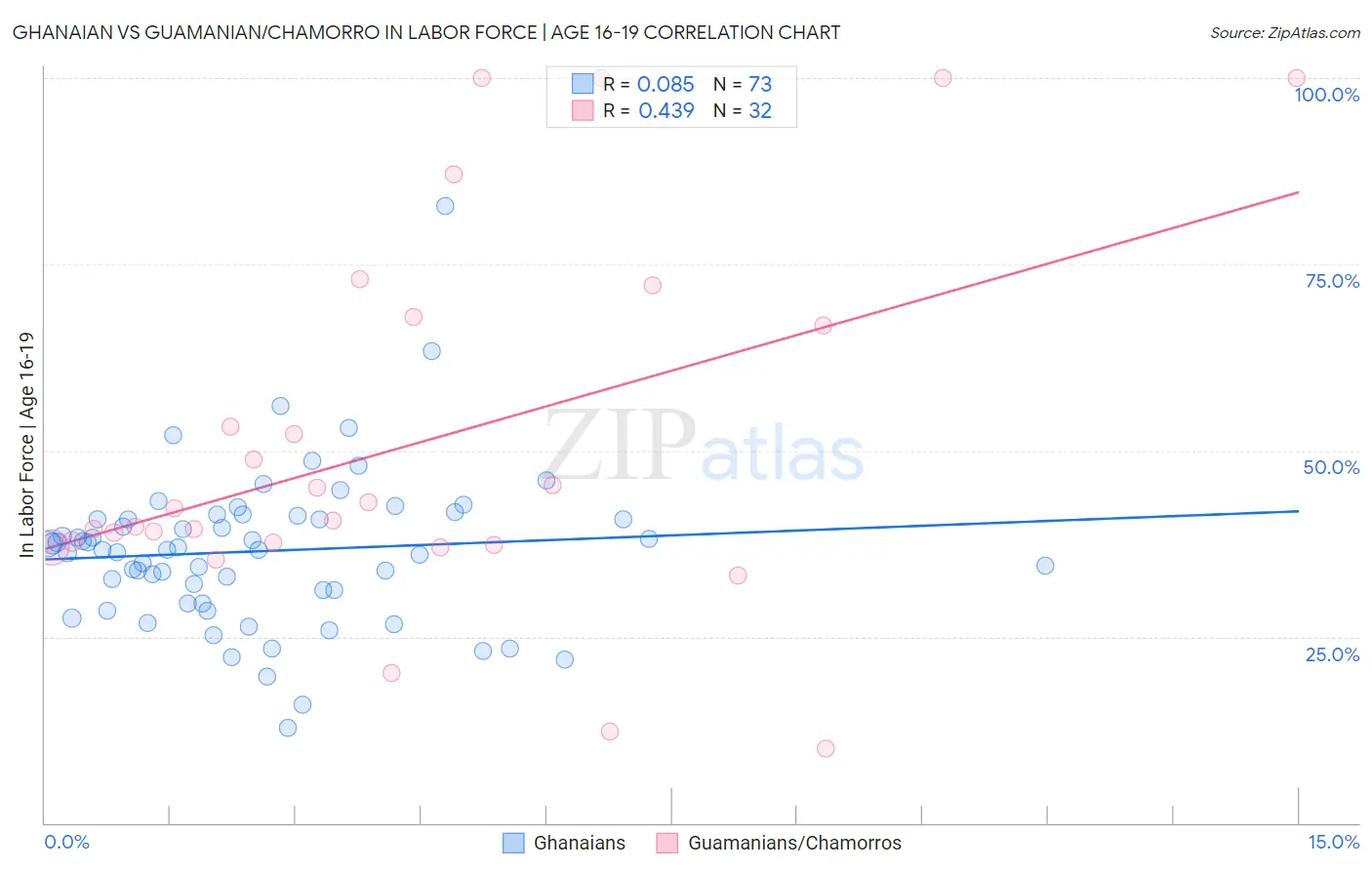 Ghanaian vs Guamanian/Chamorro In Labor Force | Age 16-19