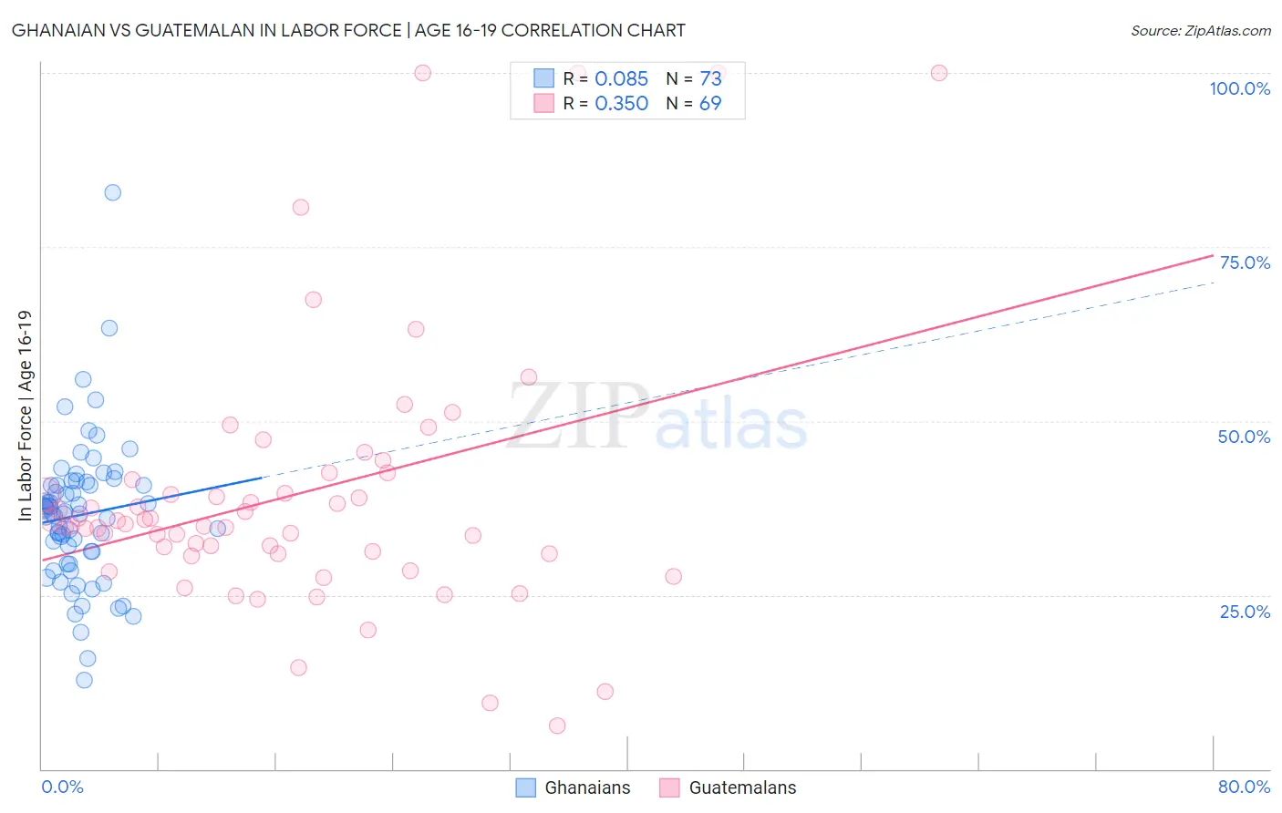 Ghanaian vs Guatemalan In Labor Force | Age 16-19