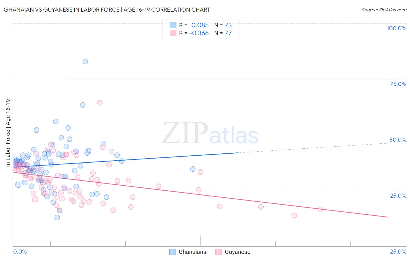 Ghanaian vs Guyanese In Labor Force | Age 16-19