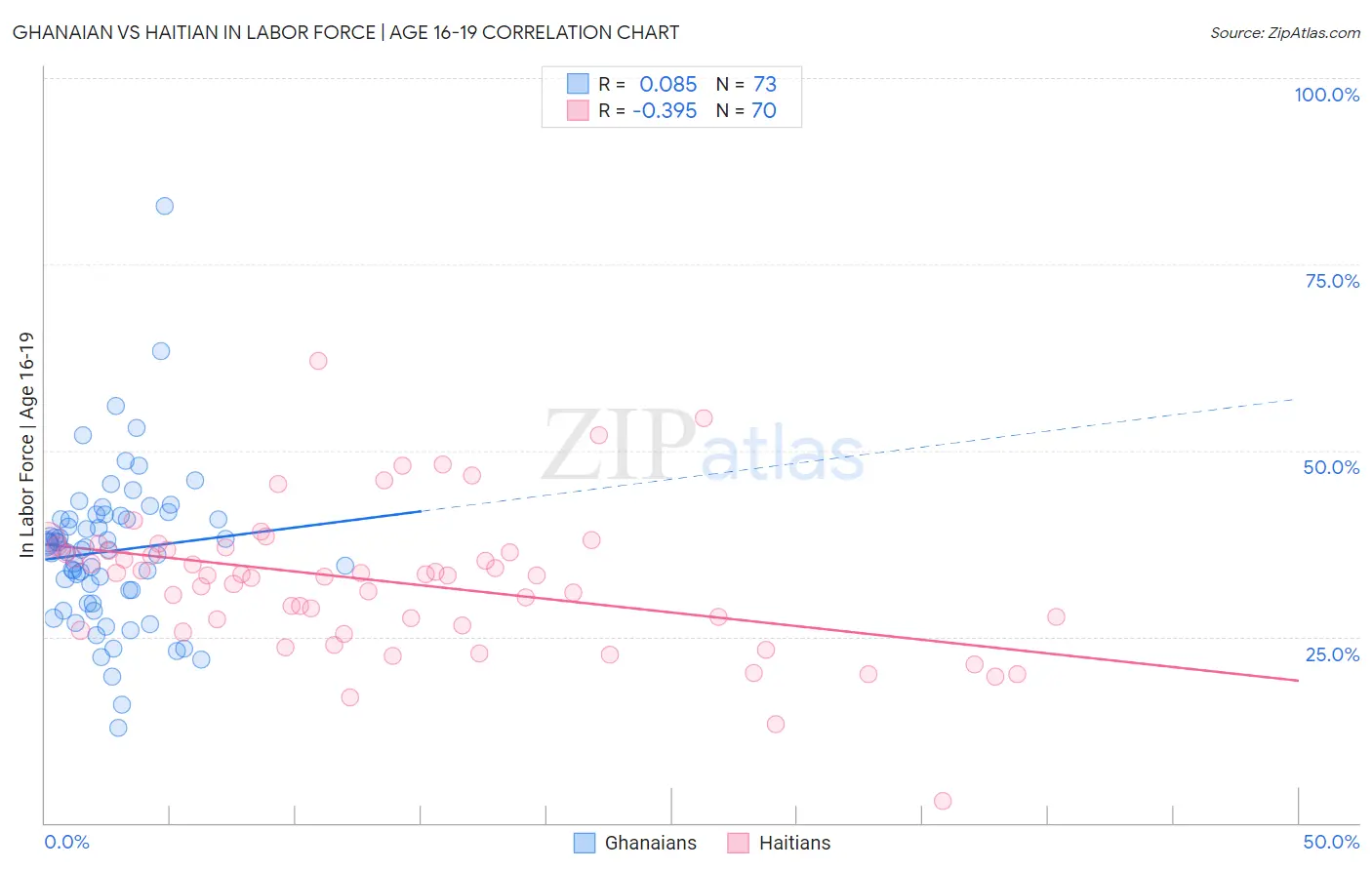 Ghanaian vs Haitian In Labor Force | Age 16-19