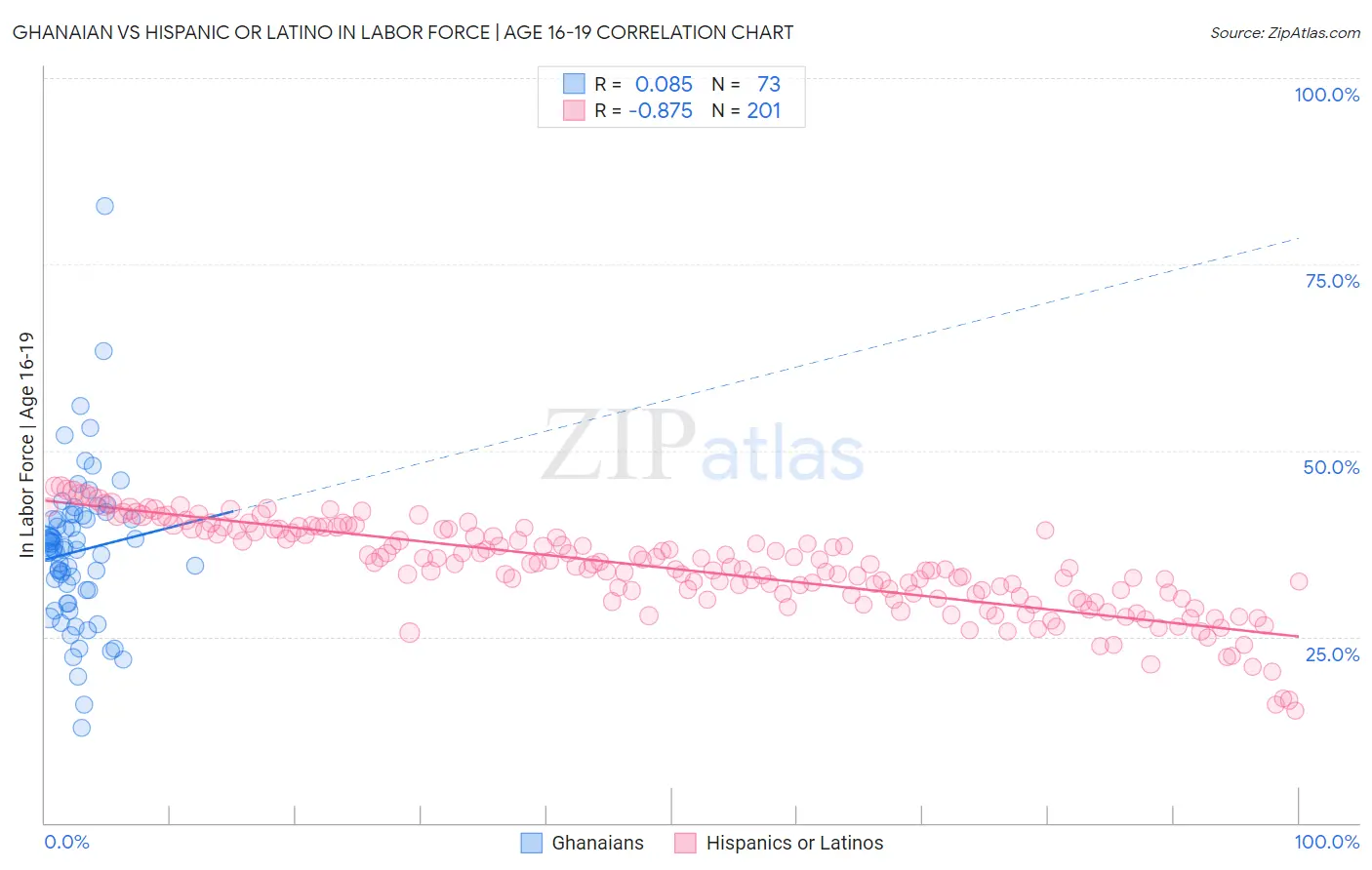 Ghanaian vs Hispanic or Latino In Labor Force | Age 16-19