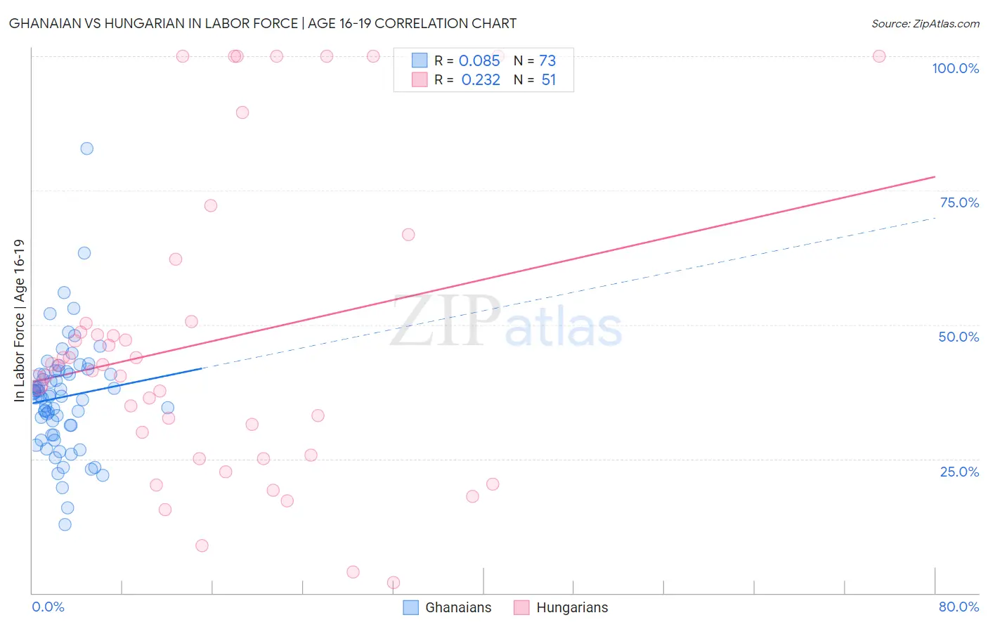 Ghanaian vs Hungarian In Labor Force | Age 16-19