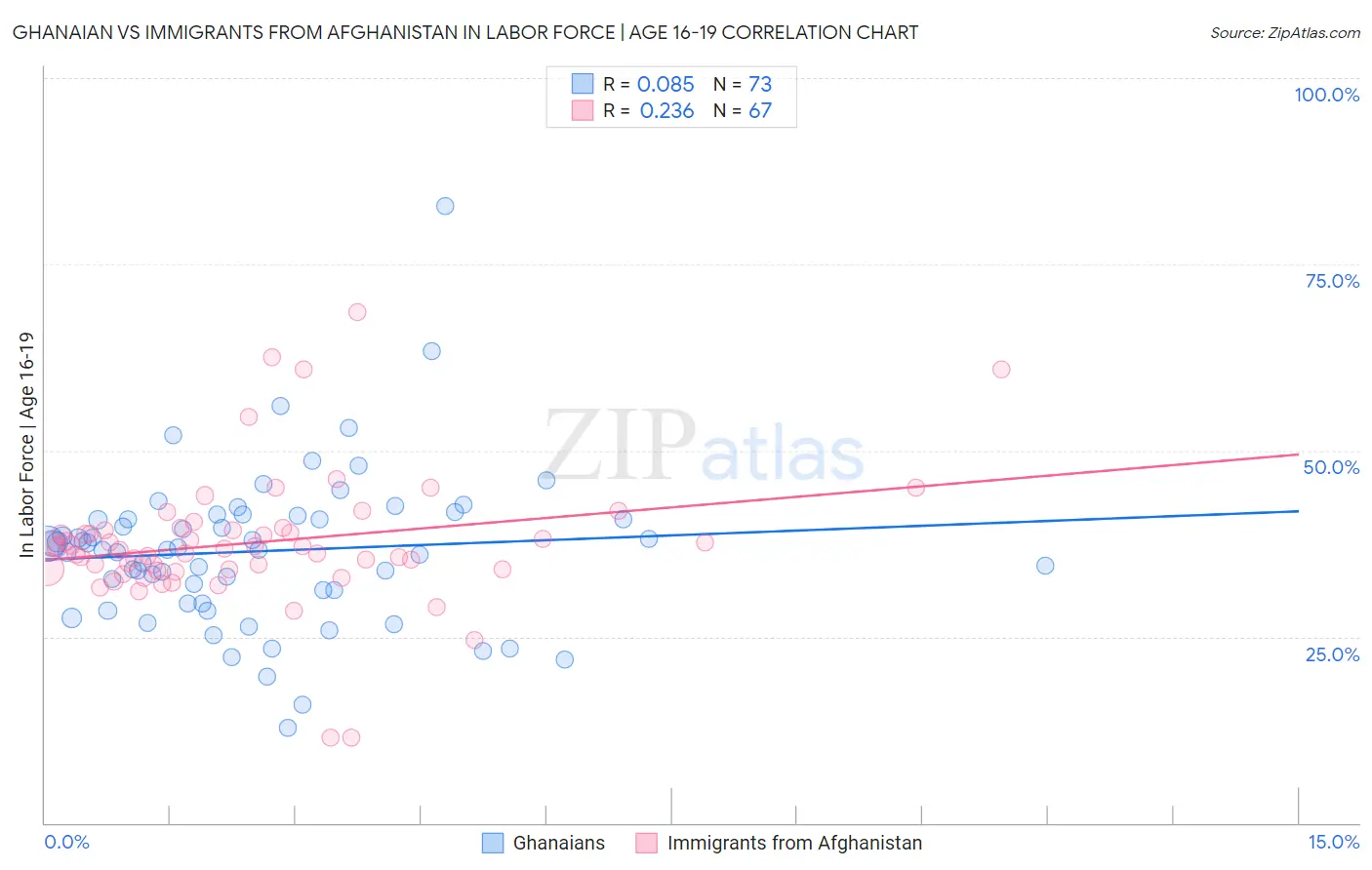 Ghanaian vs Immigrants from Afghanistan In Labor Force | Age 16-19