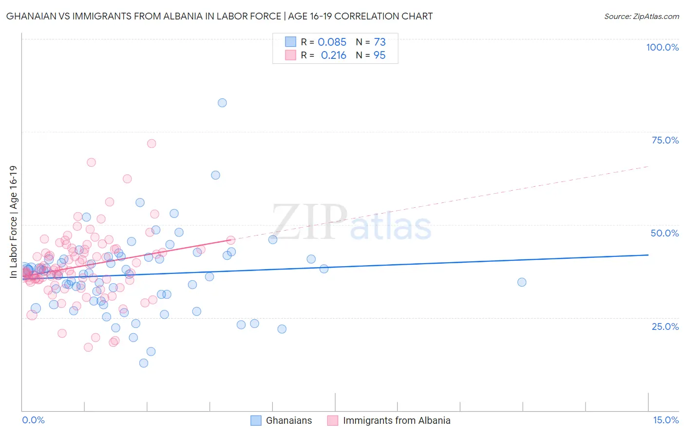 Ghanaian vs Immigrants from Albania In Labor Force | Age 16-19