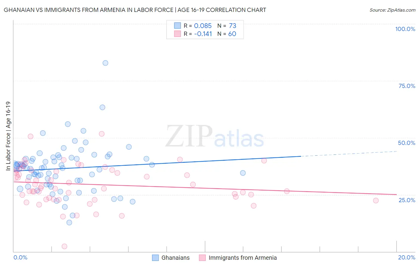 Ghanaian vs Immigrants from Armenia In Labor Force | Age 16-19