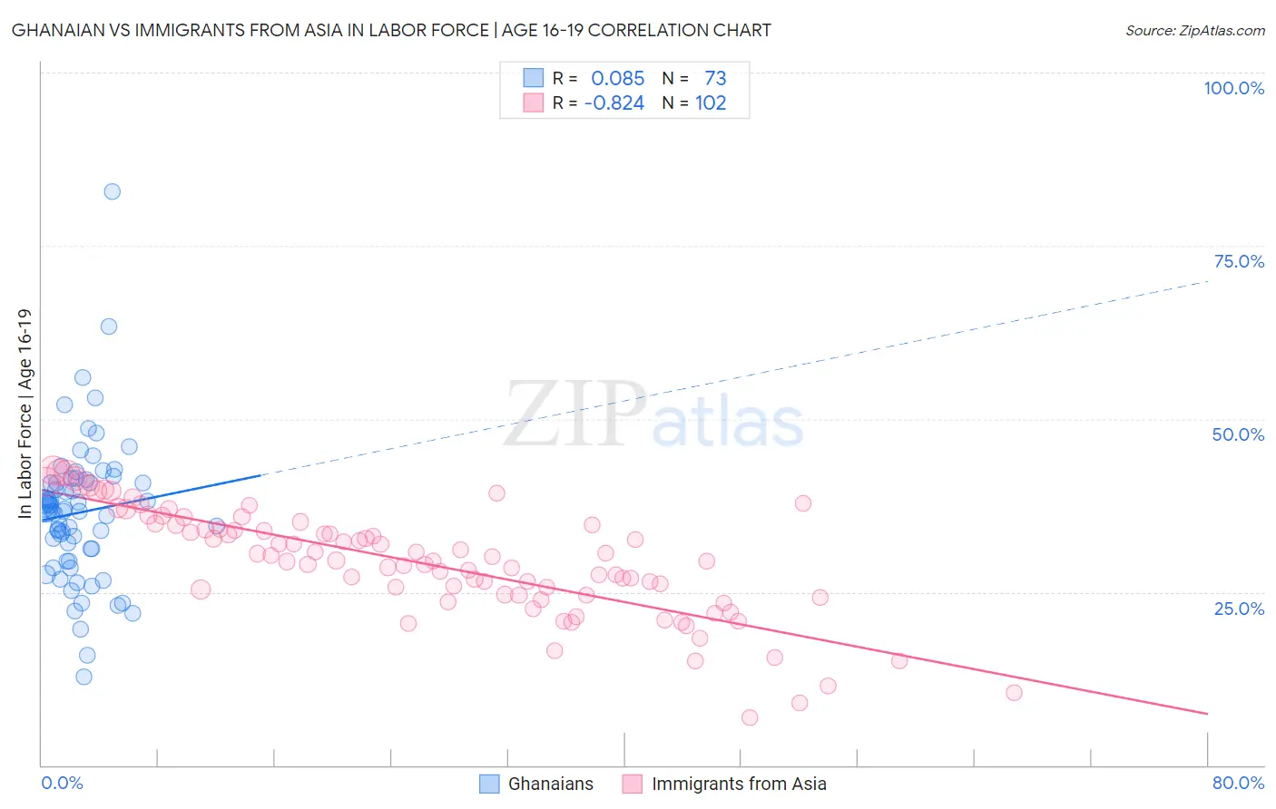 Ghanaian vs Immigrants from Asia In Labor Force | Age 16-19