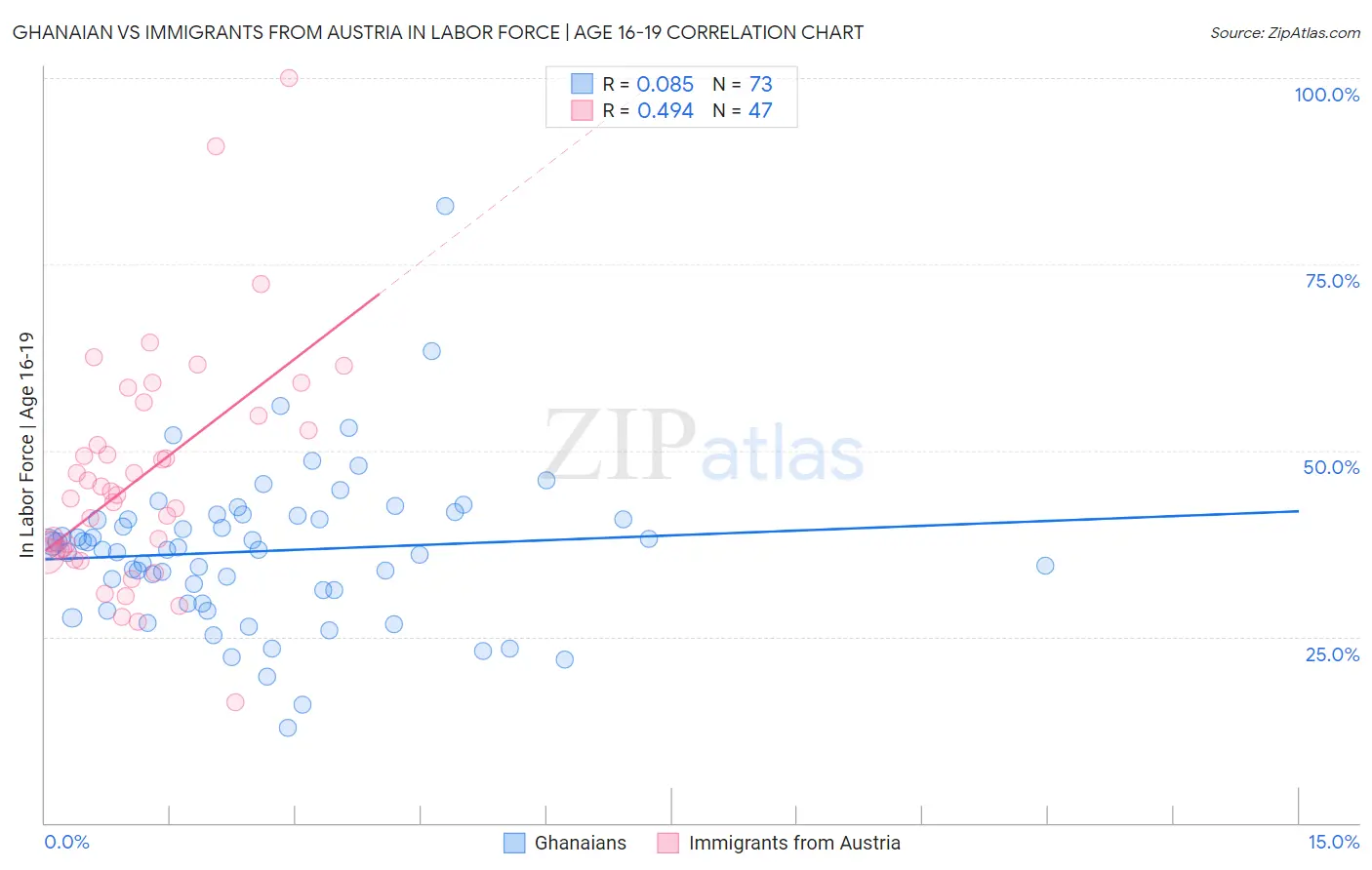 Ghanaian vs Immigrants from Austria In Labor Force | Age 16-19