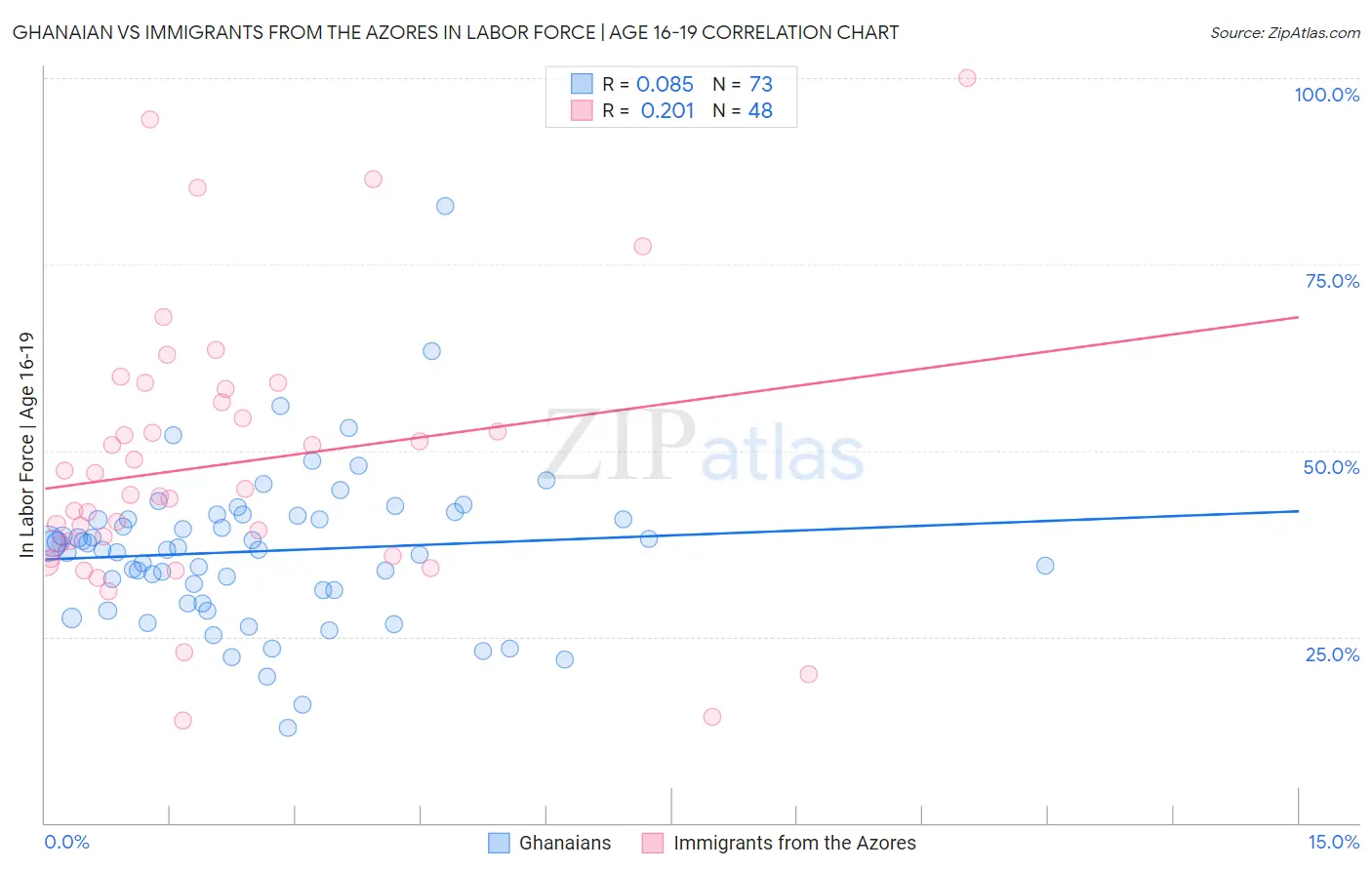 Ghanaian vs Immigrants from the Azores In Labor Force | Age 16-19