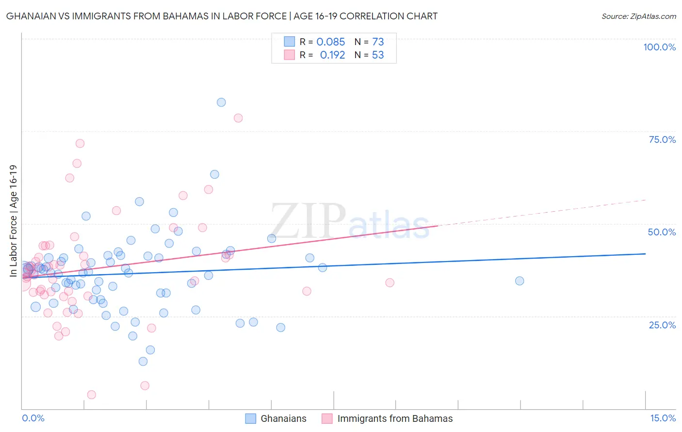 Ghanaian vs Immigrants from Bahamas In Labor Force | Age 16-19