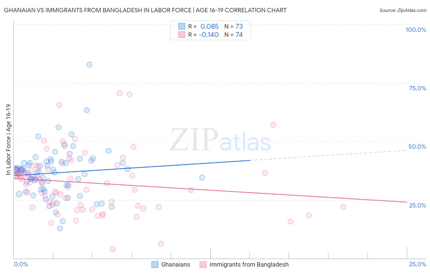 Ghanaian vs Immigrants from Bangladesh In Labor Force | Age 16-19