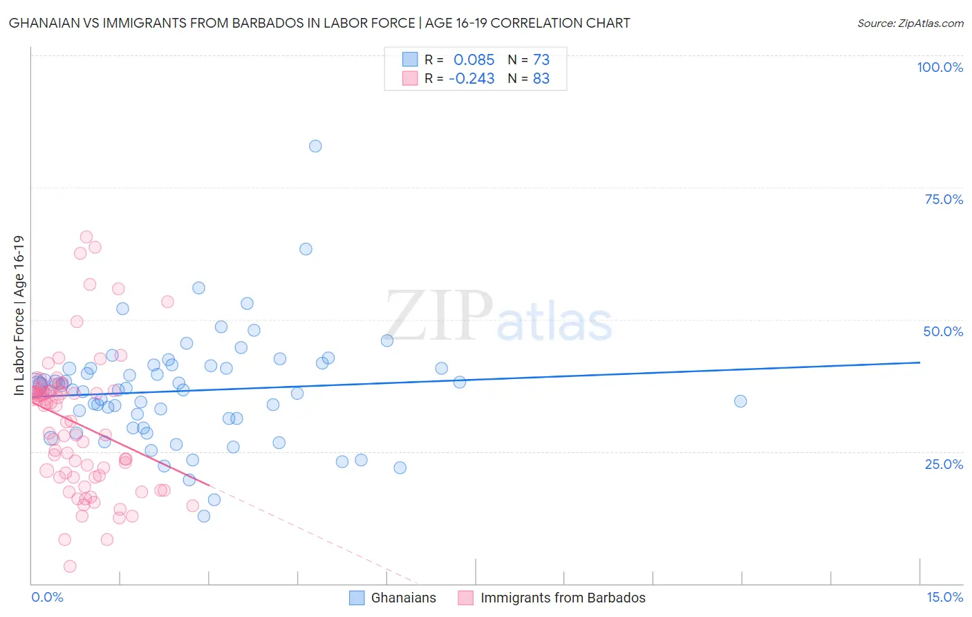 Ghanaian vs Immigrants from Barbados In Labor Force | Age 16-19