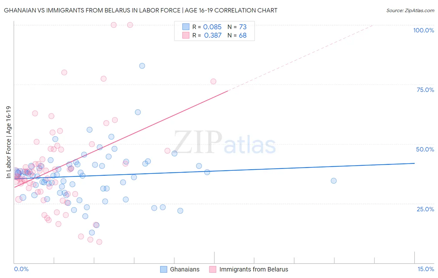 Ghanaian vs Immigrants from Belarus In Labor Force | Age 16-19