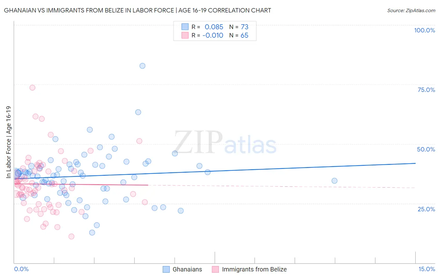Ghanaian vs Immigrants from Belize In Labor Force | Age 16-19
