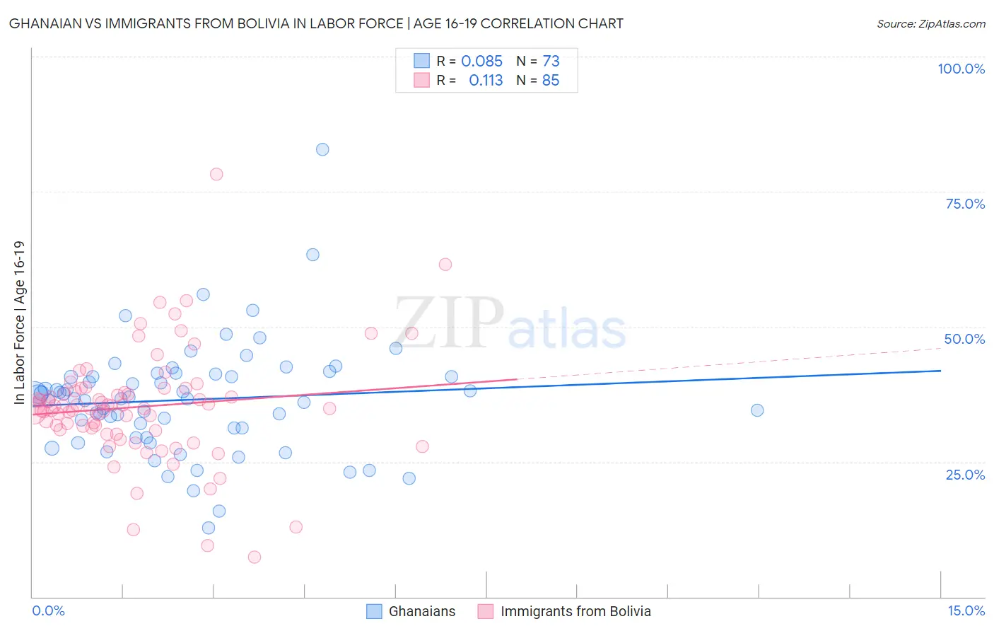 Ghanaian vs Immigrants from Bolivia In Labor Force | Age 16-19