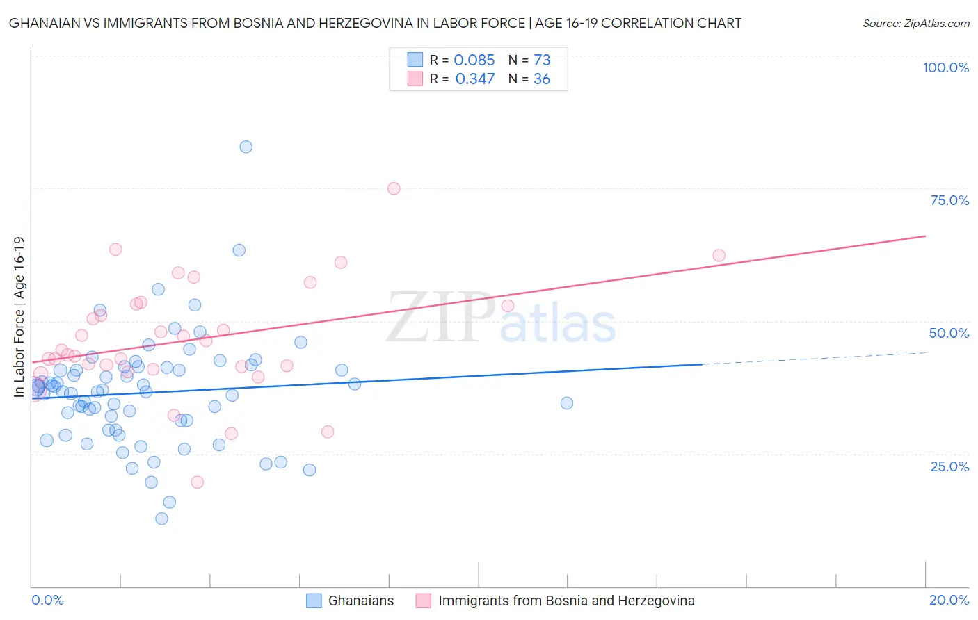 Ghanaian vs Immigrants from Bosnia and Herzegovina In Labor Force | Age 16-19