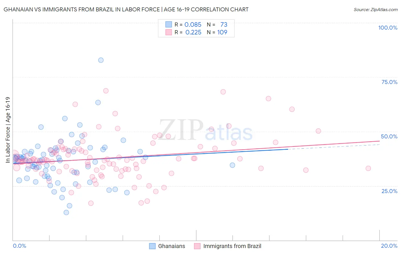 Ghanaian vs Immigrants from Brazil In Labor Force | Age 16-19