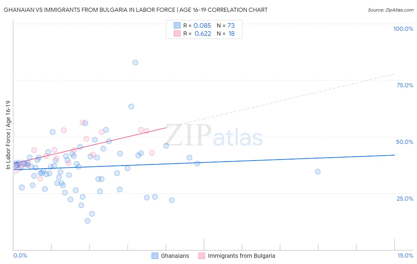 Ghanaian vs Immigrants from Bulgaria In Labor Force | Age 16-19