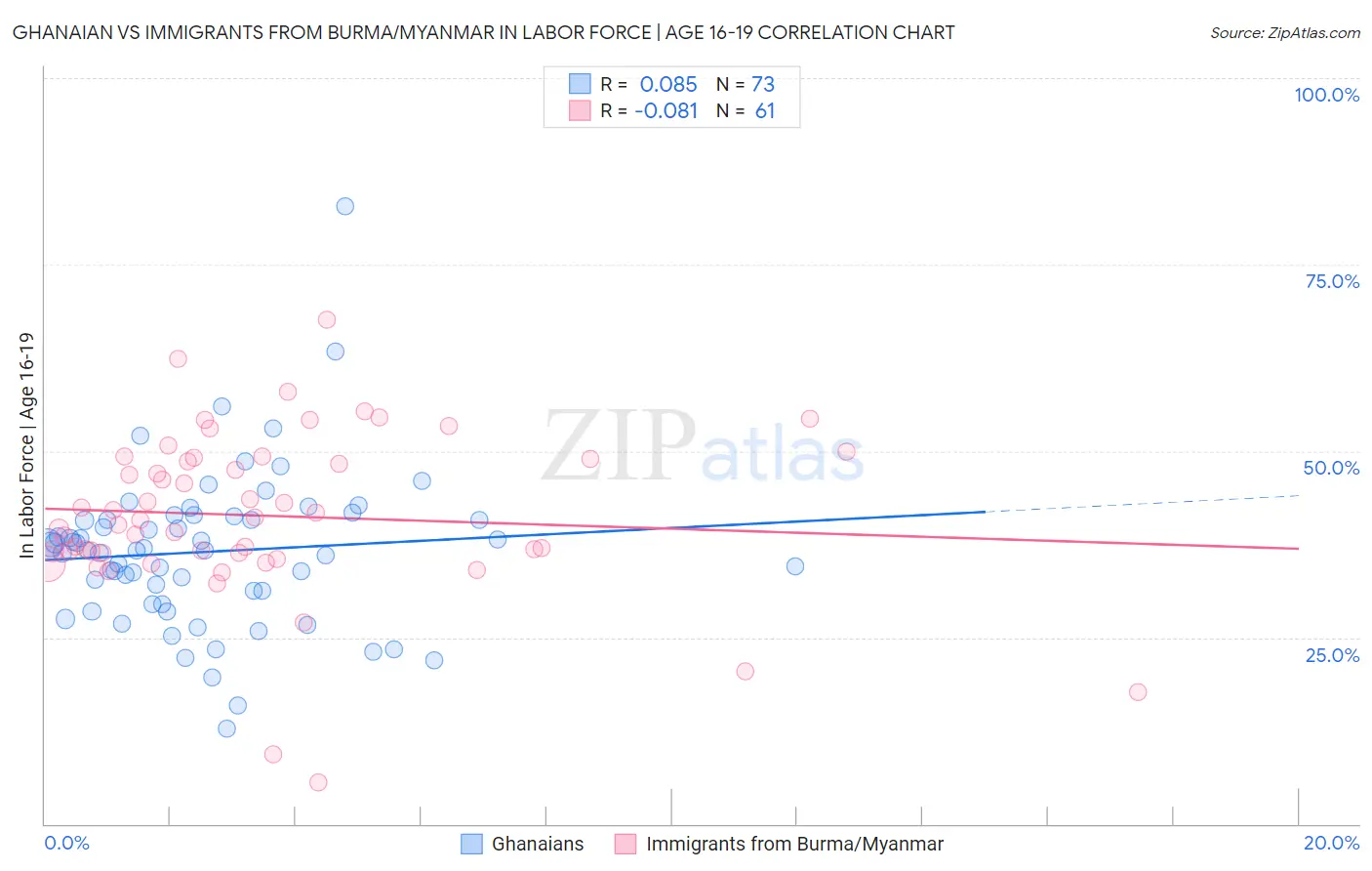 Ghanaian vs Immigrants from Burma/Myanmar In Labor Force | Age 16-19