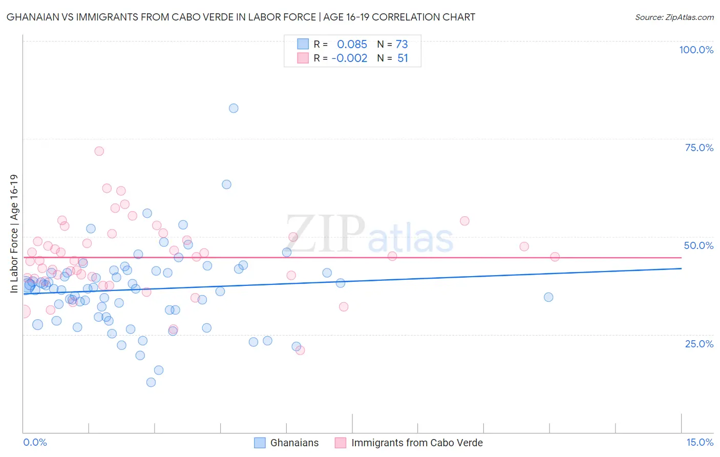 Ghanaian vs Immigrants from Cabo Verde In Labor Force | Age 16-19