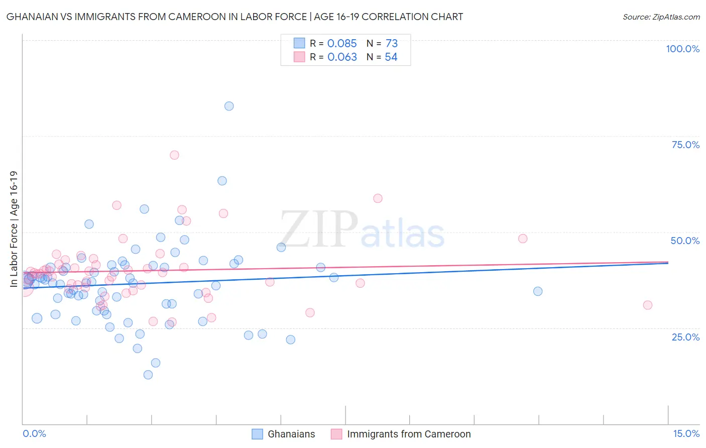 Ghanaian vs Immigrants from Cameroon In Labor Force | Age 16-19