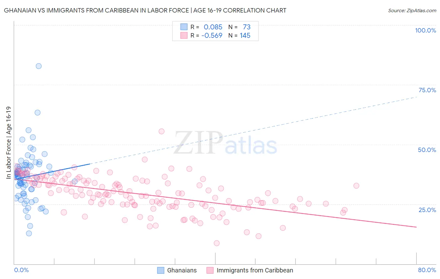 Ghanaian vs Immigrants from Caribbean In Labor Force | Age 16-19