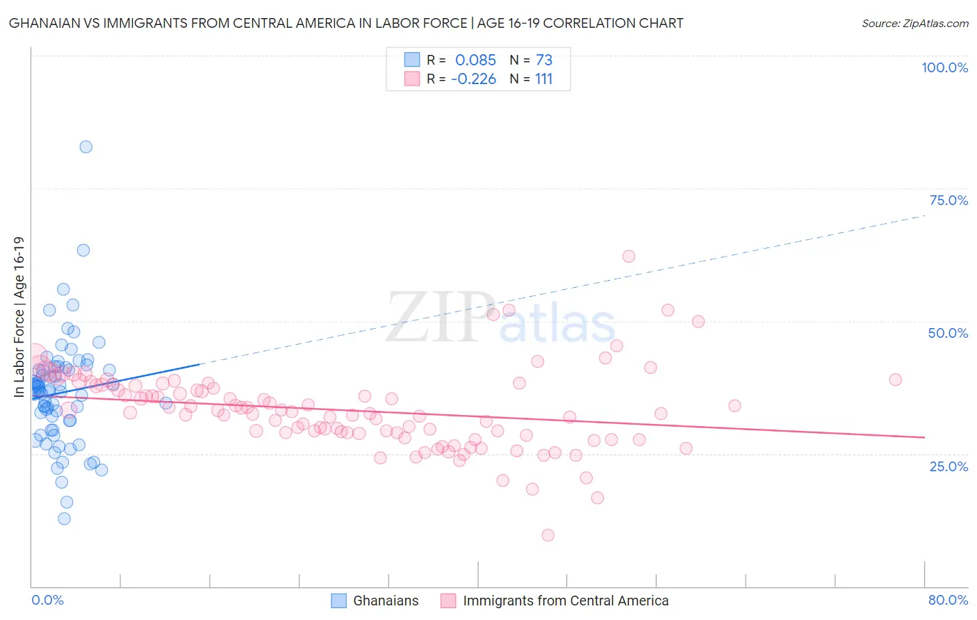 Ghanaian vs Immigrants from Central America In Labor Force | Age 16-19
