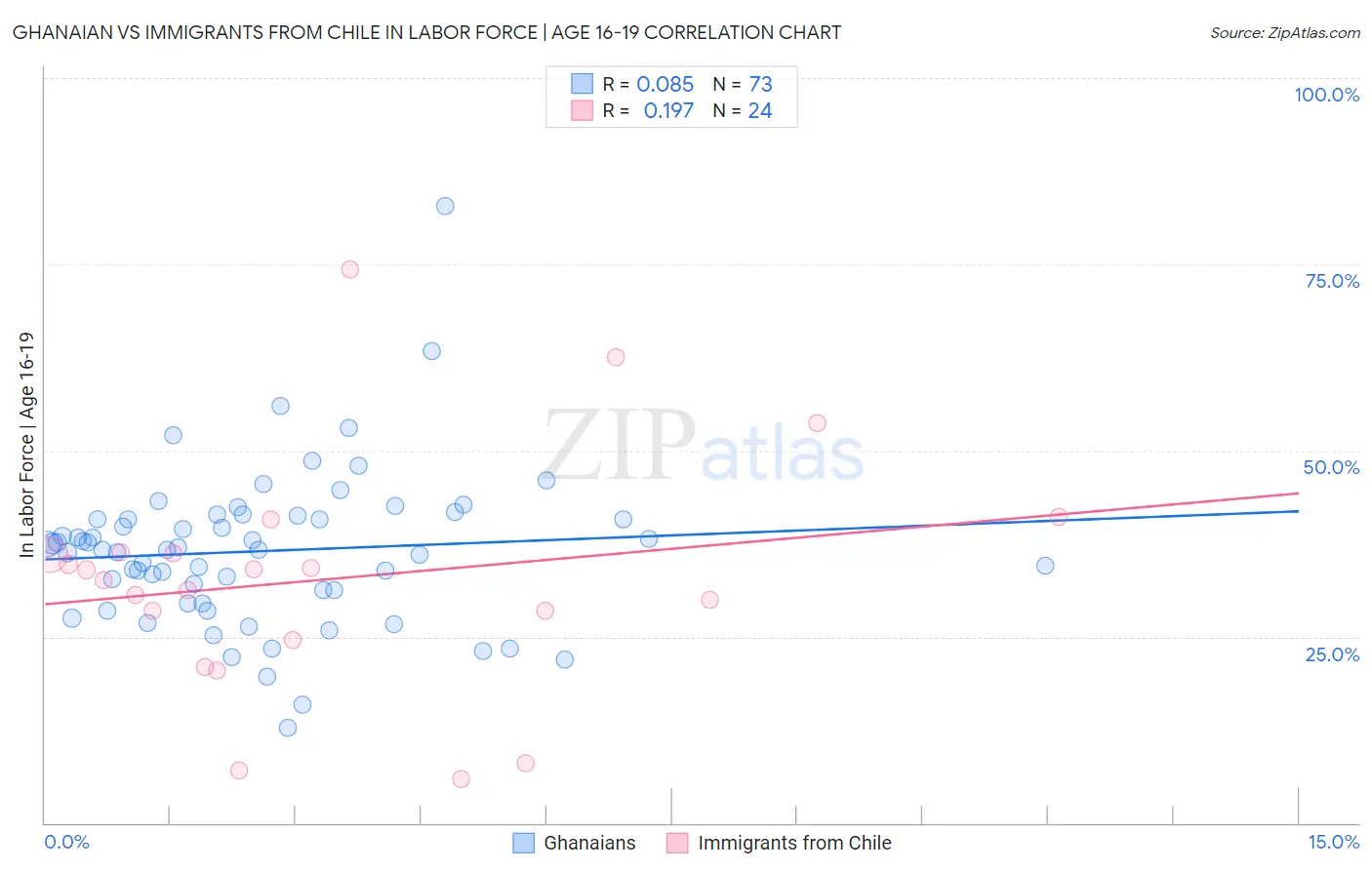 Ghanaian vs Immigrants from Chile In Labor Force | Age 16-19