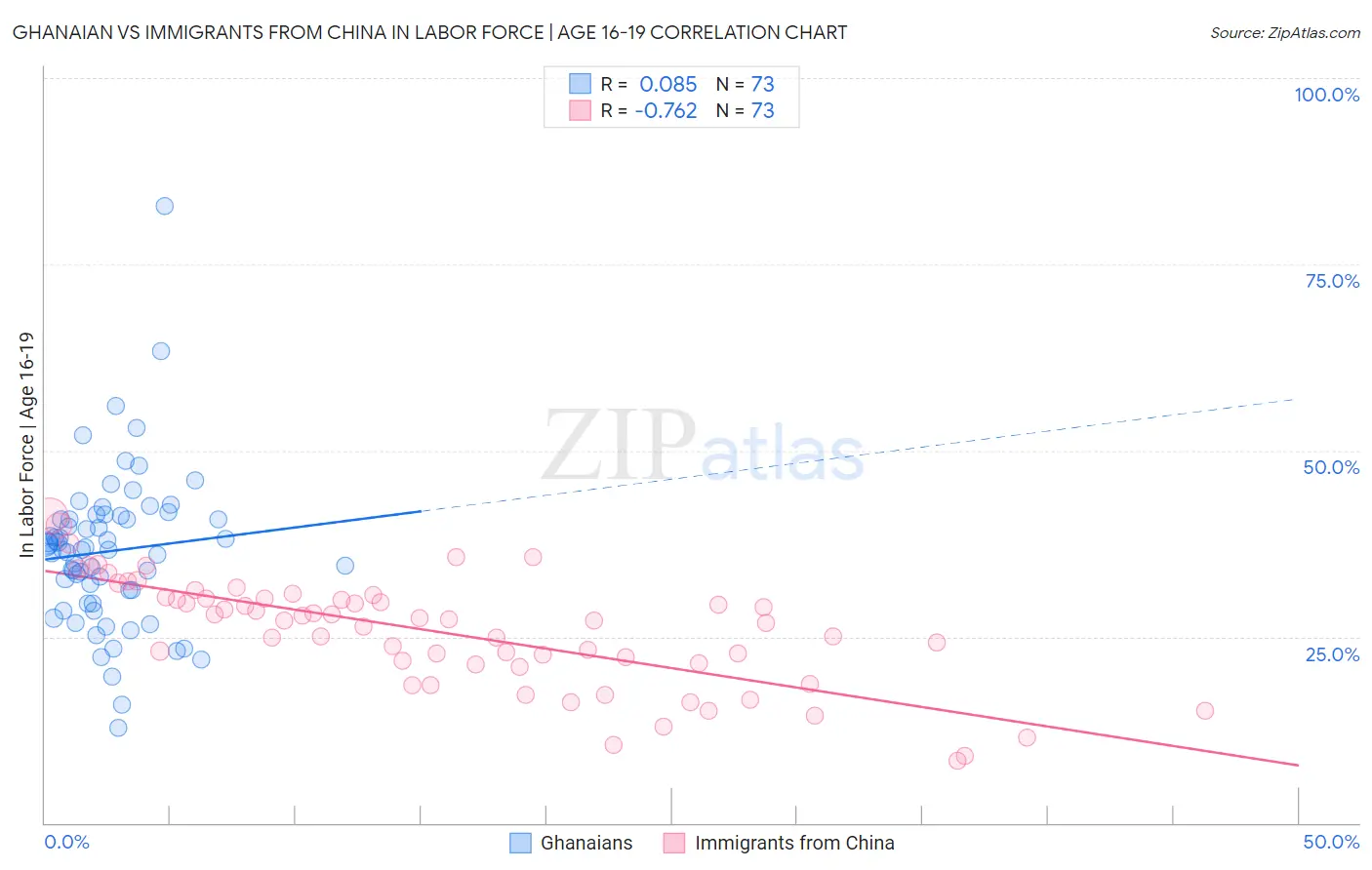 Ghanaian vs Immigrants from China In Labor Force | Age 16-19