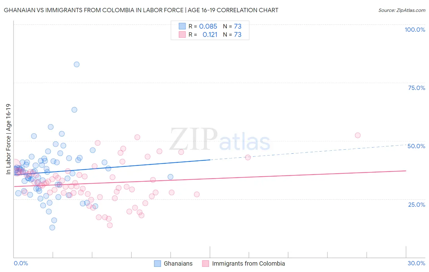 Ghanaian vs Immigrants from Colombia In Labor Force | Age 16-19