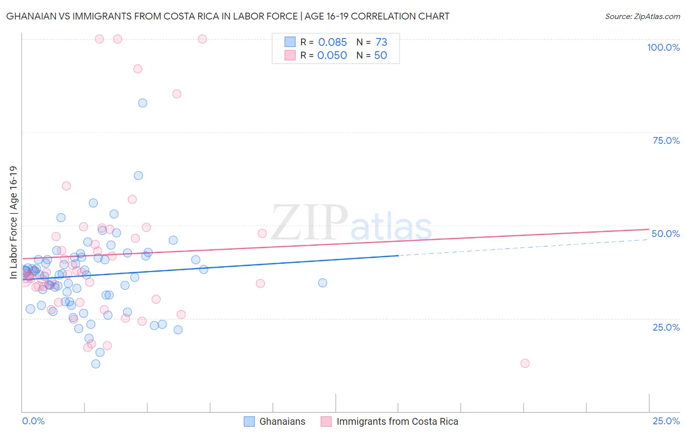 Ghanaian vs Immigrants from Costa Rica In Labor Force | Age 16-19