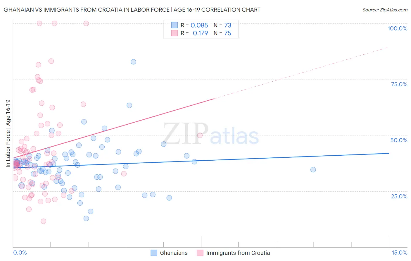 Ghanaian vs Immigrants from Croatia In Labor Force | Age 16-19