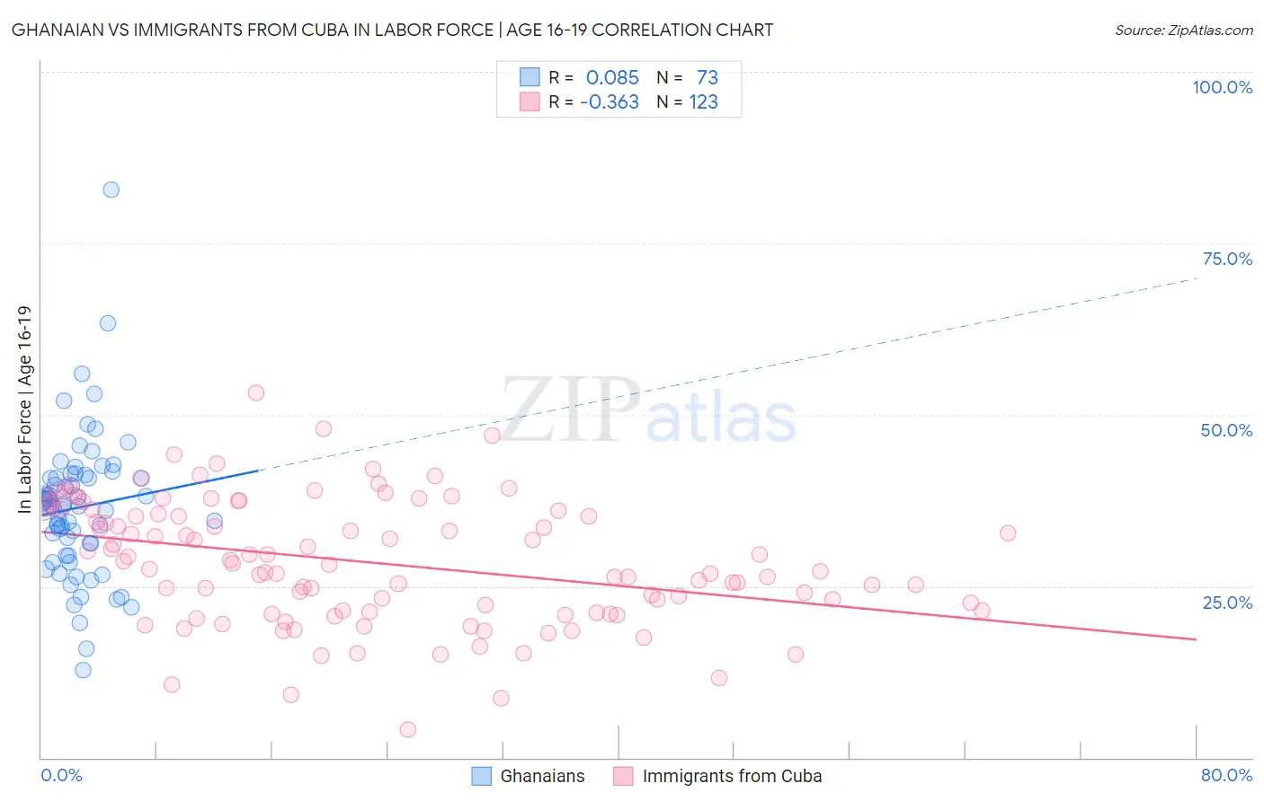 Ghanaian vs Immigrants from Cuba In Labor Force | Age 16-19