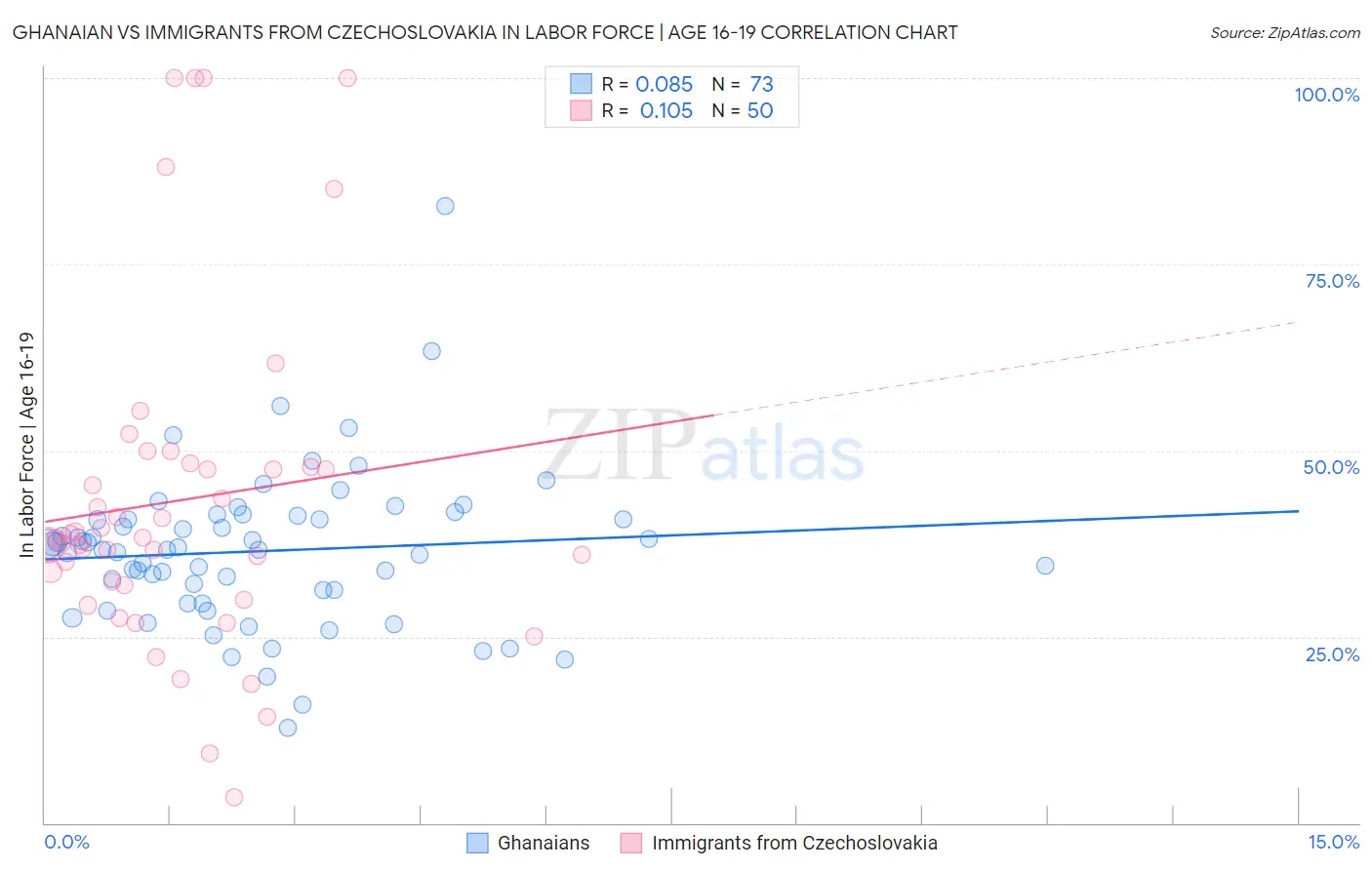 Ghanaian vs Immigrants from Czechoslovakia In Labor Force | Age 16-19