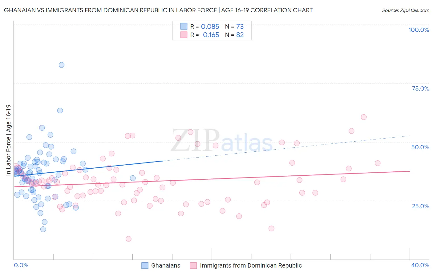 Ghanaian vs Immigrants from Dominican Republic In Labor Force | Age 16-19