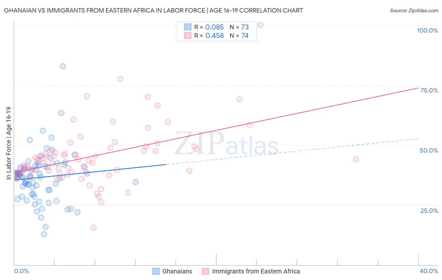 Ghanaian vs Immigrants from Eastern Africa In Labor Force | Age 16-19